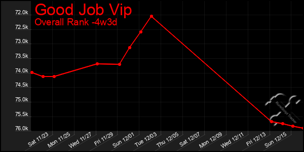 Last 31 Days Graph of Good Job Vip