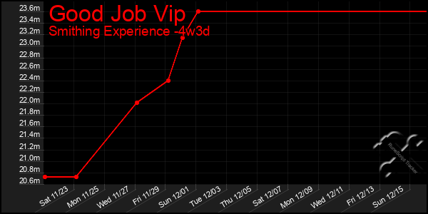 Last 31 Days Graph of Good Job Vip