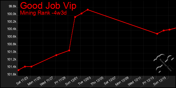 Last 31 Days Graph of Good Job Vip