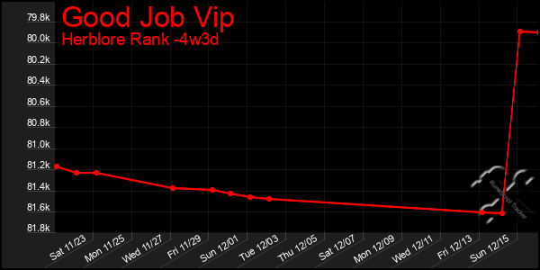 Last 31 Days Graph of Good Job Vip