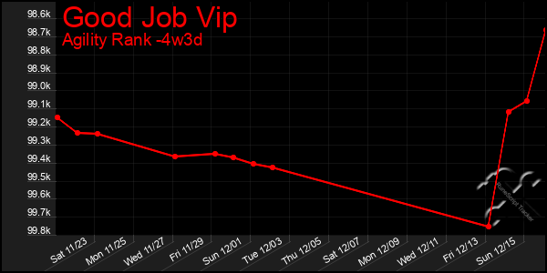 Last 31 Days Graph of Good Job Vip