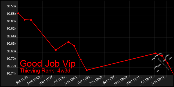 Last 31 Days Graph of Good Job Vip