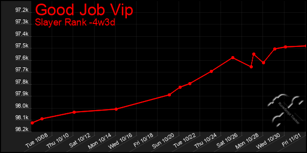 Last 31 Days Graph of Good Job Vip