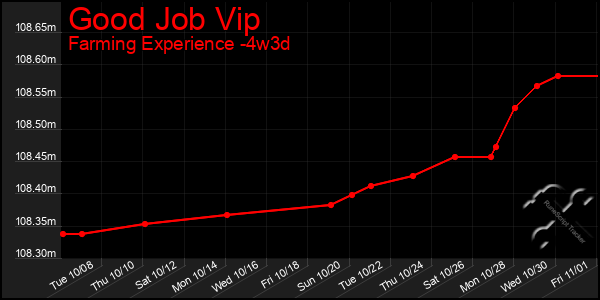 Last 31 Days Graph of Good Job Vip