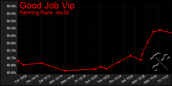 Last 31 Days Graph of Good Job Vip