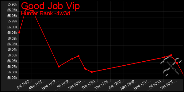 Last 31 Days Graph of Good Job Vip