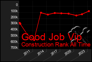 Total Graph of Good Job Vip