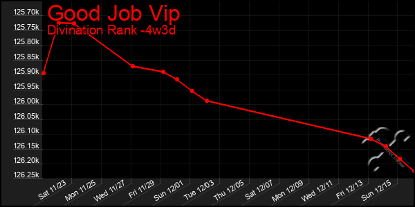 Last 31 Days Graph of Good Job Vip