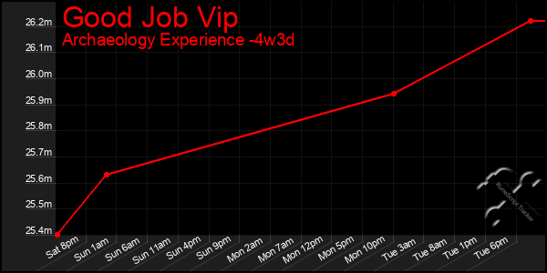 Last 31 Days Graph of Good Job Vip