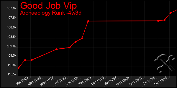 Last 31 Days Graph of Good Job Vip