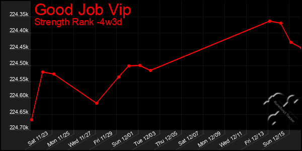 Last 31 Days Graph of Good Job Vip