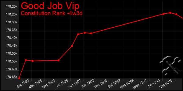 Last 31 Days Graph of Good Job Vip