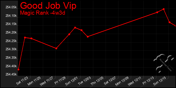 Last 31 Days Graph of Good Job Vip