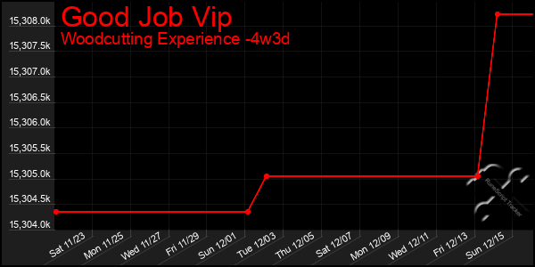 Last 31 Days Graph of Good Job Vip