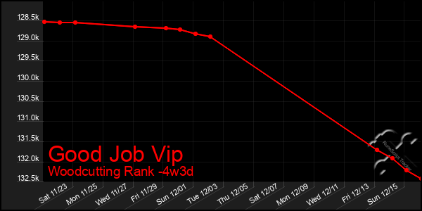 Last 31 Days Graph of Good Job Vip