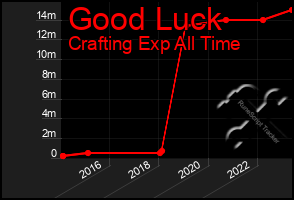 Total Graph of Good Luck