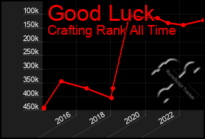 Total Graph of Good Luck