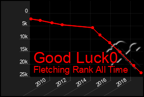 Total Graph of Good Luck0
