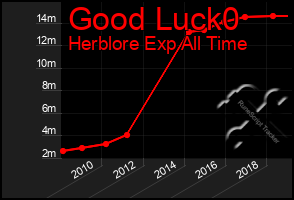 Total Graph of Good Luck0
