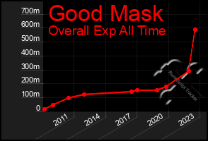 Total Graph of Good Mask