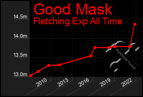 Total Graph of Good Mask