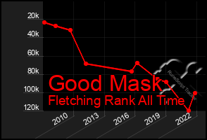 Total Graph of Good Mask