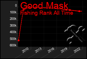 Total Graph of Good Mask