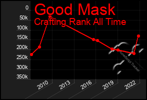 Total Graph of Good Mask