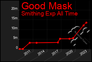 Total Graph of Good Mask