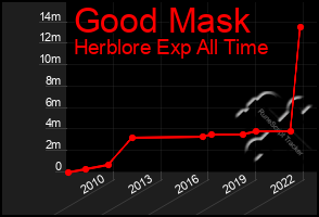 Total Graph of Good Mask