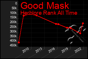 Total Graph of Good Mask