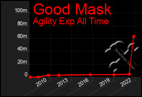 Total Graph of Good Mask