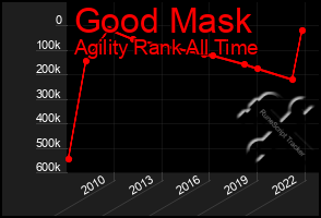 Total Graph of Good Mask