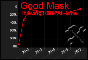 Total Graph of Good Mask