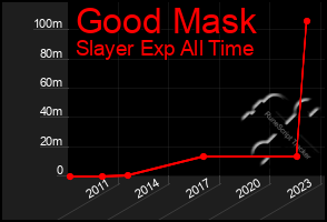 Total Graph of Good Mask