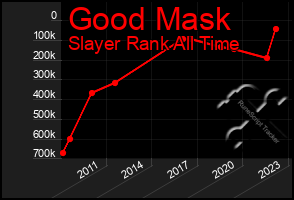 Total Graph of Good Mask