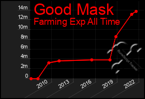 Total Graph of Good Mask