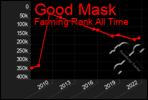 Total Graph of Good Mask