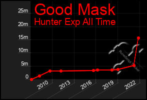 Total Graph of Good Mask