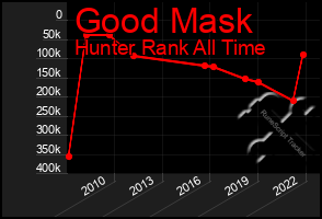 Total Graph of Good Mask