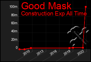 Total Graph of Good Mask