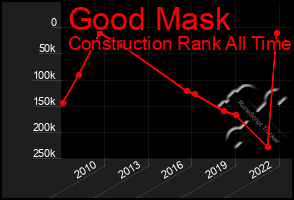 Total Graph of Good Mask