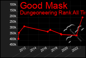 Total Graph of Good Mask