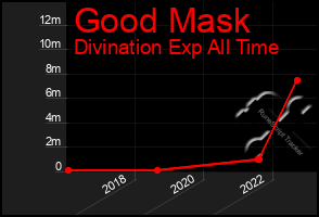 Total Graph of Good Mask