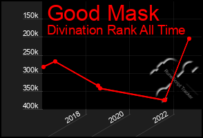 Total Graph of Good Mask