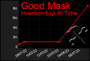 Total Graph of Good Mask