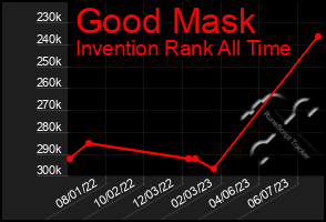 Total Graph of Good Mask