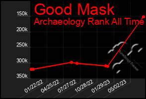 Total Graph of Good Mask