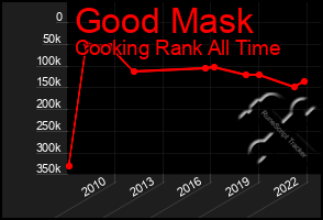 Total Graph of Good Mask