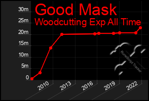 Total Graph of Good Mask